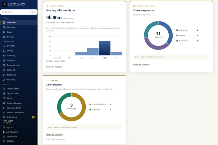 Workforce charts and breakdowns — actual Karya screen with sample data